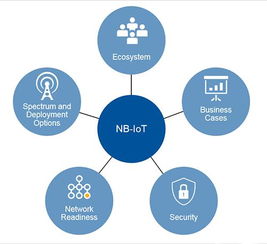 角逐物联网商机 运营商如何布局NB-IoT成功有道