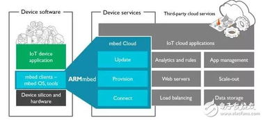 Arm加速安全IoT部署 8大物联网核心技术全景解析